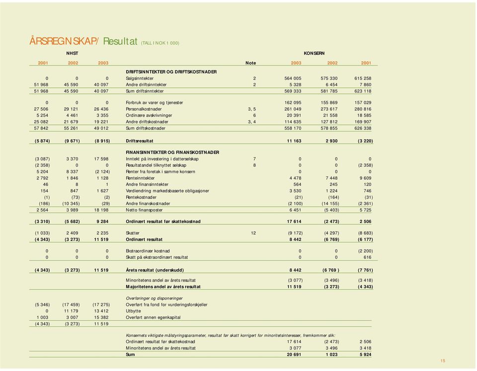 3, 5 261 049 273 617 280 816 5 254 4 461 3 355 Ordinære avskrivninger 6 20 391 21 558 18 585 25 082 21 679 19 221 Andre driftskostnader 3, 4 114 635 127 812 169 907 57 842 55 261 49 012 Sum