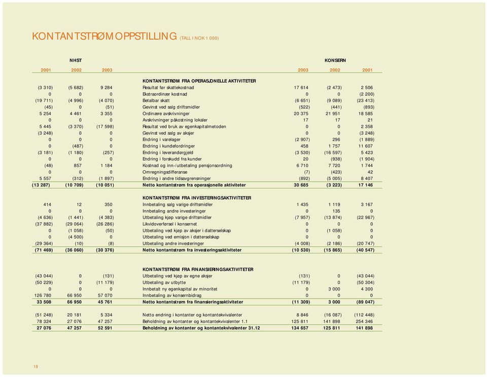 avskrivninger 20 375 21 951 18 585 0 0 0 Avskrivninger påkostning lokaler 17 17 21 5 445 (3 370) (17 598) Resultat ved bruk av egenkapitalmetoden 0 0 2 358 (3 248) 0 0 Gevinst ved salg av aksjer 0 0