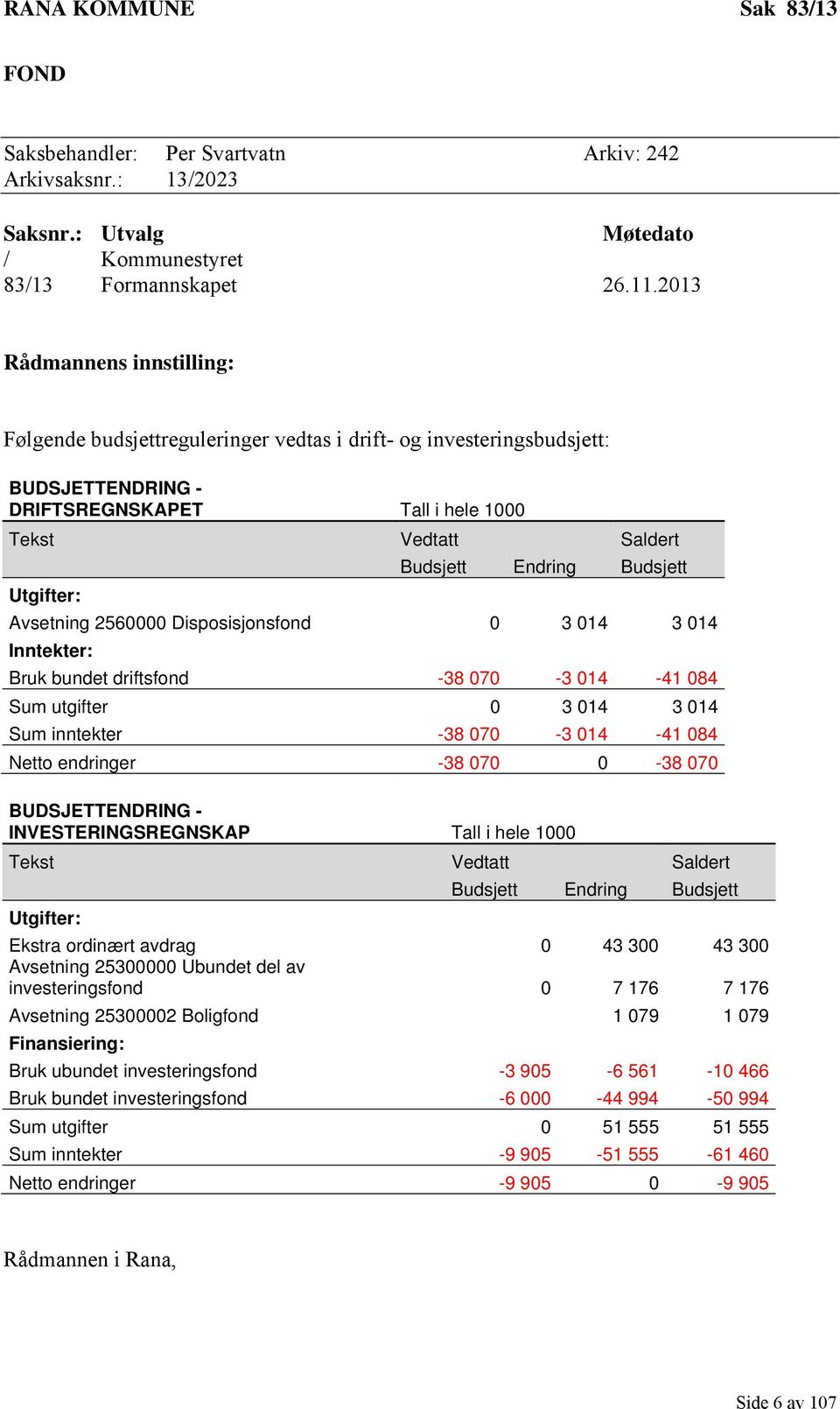 Endring Budsjett Avsetning 2560000 Disposisjonsfond 0 3 014 3 014 Inntekter: Bruk bundet driftsfond -38 070-3 014-41 084 Sum utgifter 0 3 014 3 014 Sum inntekter -38 070-3 014-41 084 Netto endringer