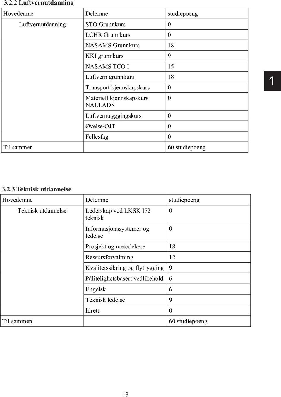 3 Teknisk Teknisk utdannelse utdannelse Hovedemne Delemne studiepoeng Teknisk utdannelse Lederskap ved LKSK I72 teknisk 0 Til sammen Informasjonssystemer og ledelse