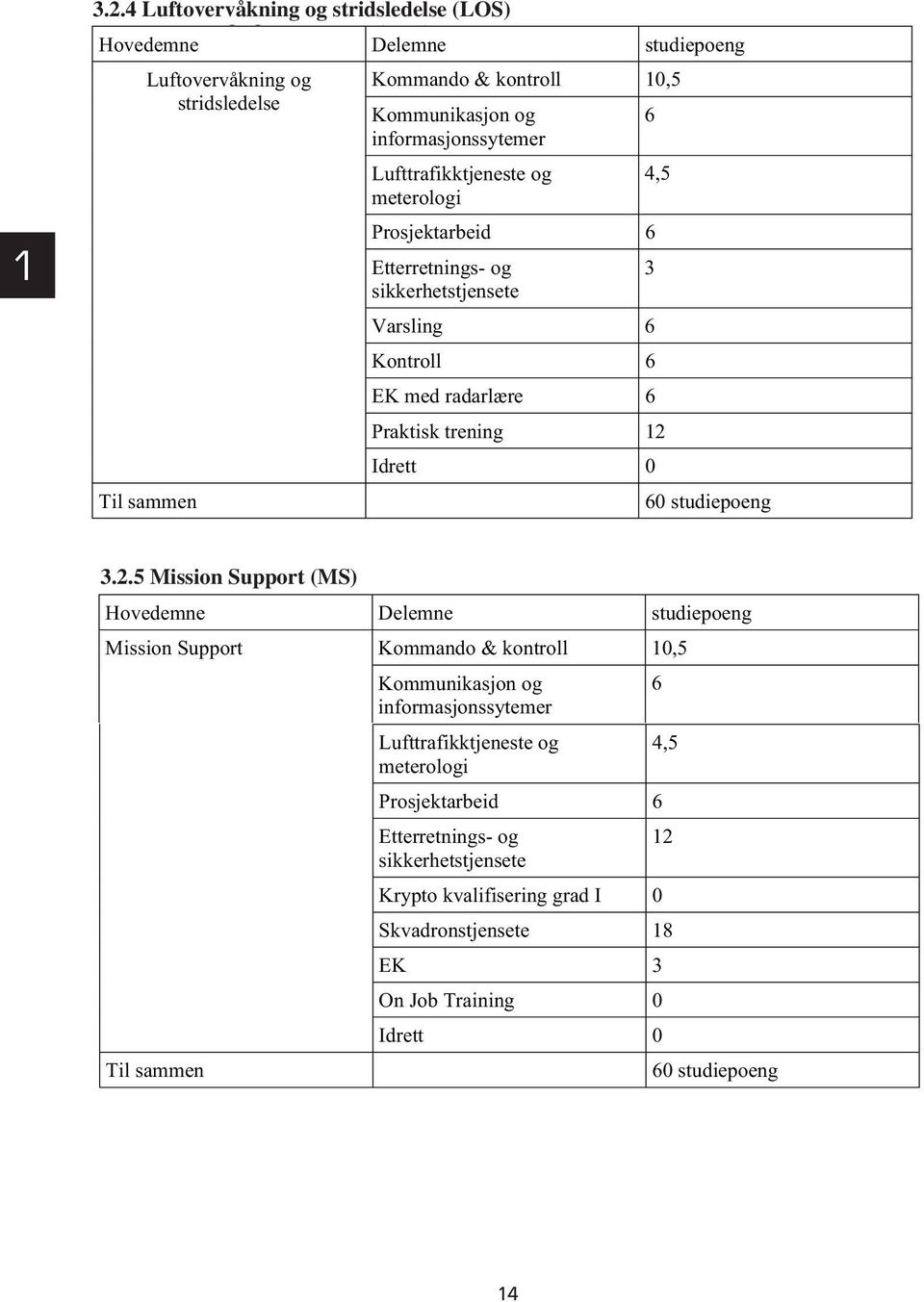 Kommunikasjon og 6 informasjonssytemer Lufttrafikktjeneste og meterologi Prosjektarbeid 6 Etterretnings- og sikkerhetstjensete Varsling 6 Kontroll 6 EK med radarlære 6 4,5 Praktisk trening 12