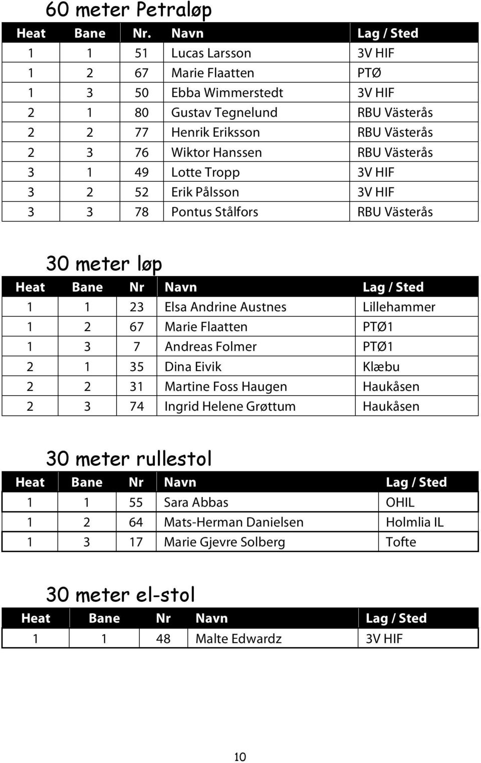 2 3 76 Wiktor Hanssen RBU Västerås 3 1 49 Lotte Tropp 3V HIF 3 2 52 Erik Pålsson 3V HIF 3 3 78 Pontus Stålfors RBU Västerås 30 meter løp 1 1 23 Elsa Andrine Austnes