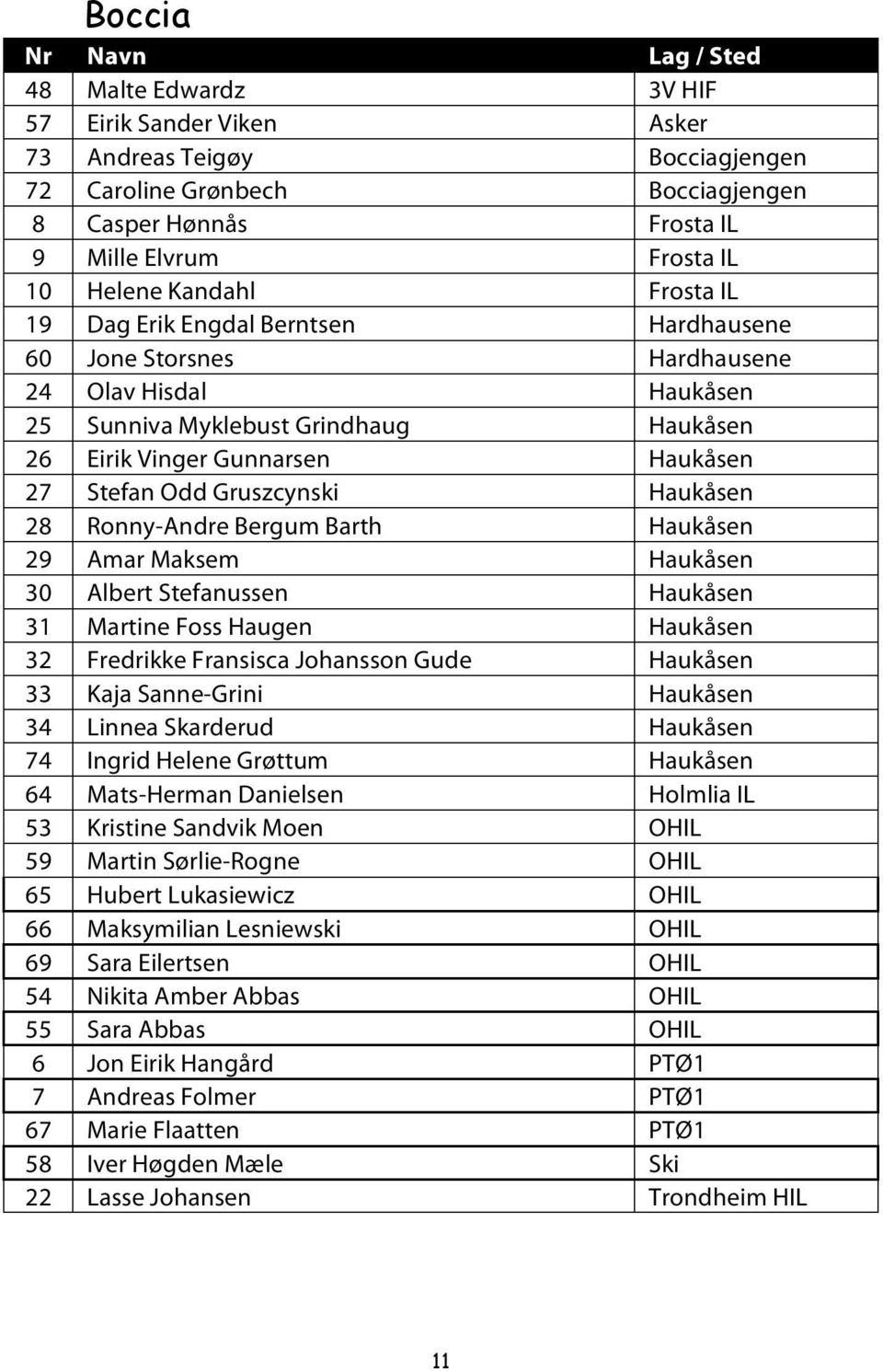 Stefan Odd Gruszcynski Haukåsen 28 Ronny-Andre Bergum Barth Haukåsen 29 Amar Maksem Haukåsen 30 Albert Stefanussen Haukåsen 31 Martine Foss Haugen Haukåsen 32 Fredrikke Fransisca Johansson Gude