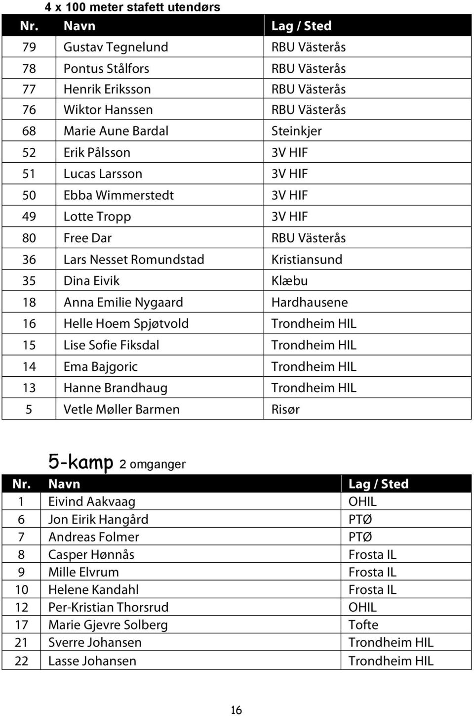 51 Lucas Larsson 3V HIF 50 Ebba Wimmerstedt 3V HIF 49 Lotte Tropp 3V HIF 80 Free Dar RBU Västerås 36 Lars Nesset Romundstad Kristiansund 35 Dina Eivik Klæbu 18 Anna Emilie Nygaard Hardhausene 16