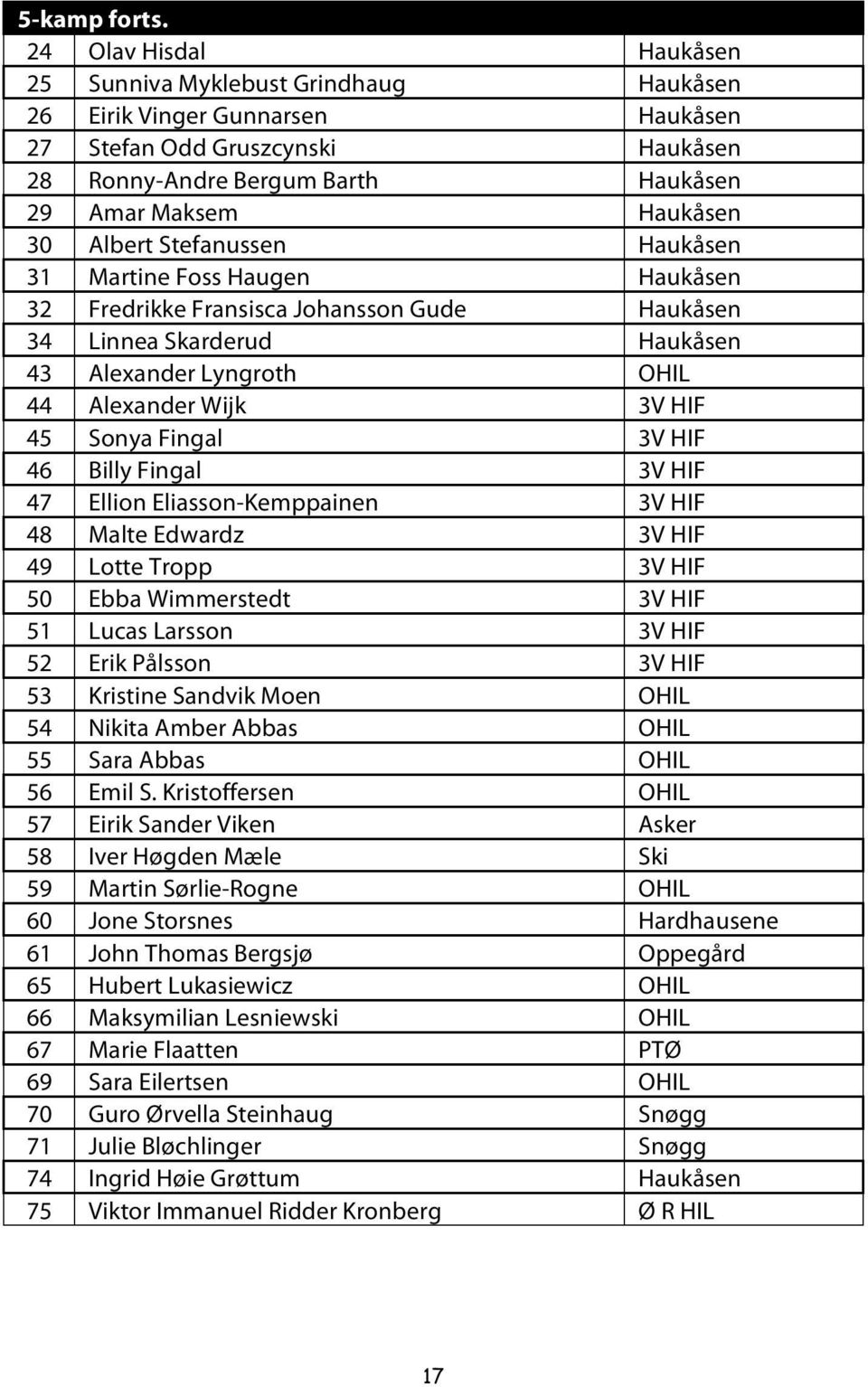 Albert Stefanussen Haukåsen 31 Martine Foss Haugen Haukåsen 32 Fredrikke Fransisca Johansson Gude Haukåsen 34 Linnea Skarderud Haukåsen 43 Alexander Lyngroth OHIL 44 Alexander Wijk 3V HIF 45 Sonya