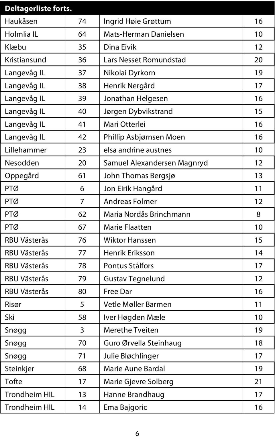 Nergård 17 Langevåg IL 39 Jonathan Helgesen 16 Langevåg IL 40 Jørgen Dybvikstrand 15 Langevåg IL 41 Mari Otterlei 16 Langevåg IL 42 Phillip Asbjørnsen Moen 16 Lillehammer 23 elsa andrine austnes 10