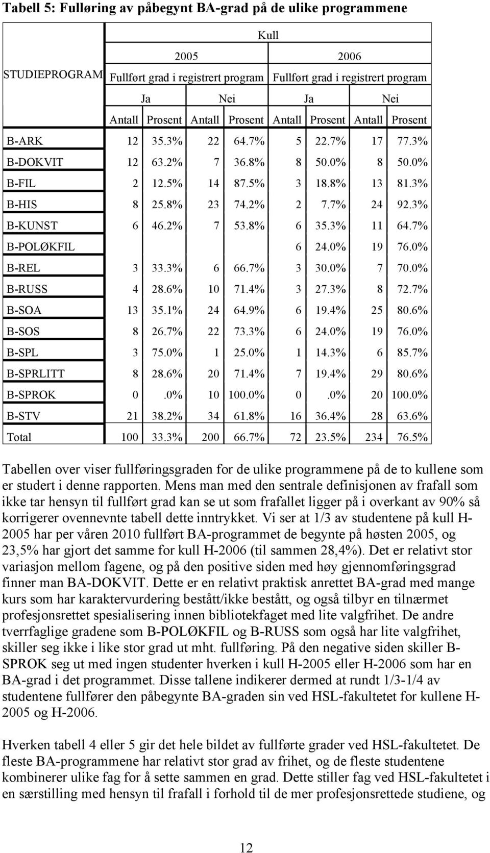 3% B-KUNST 6 46.2% 7 53.8% 6 35.3% 11 64.7% B-POLØKFIL 6 24.0% 19 76.0% B-REL 3 33.3% 6 66.7% 3 30.0% 7 70.0% B-RUSS 4 28.6% 10 71.4% 3 27.3% 8 72.7% B-SOA 13 35.1% 24 64.9% 6 19.4% 25 80.