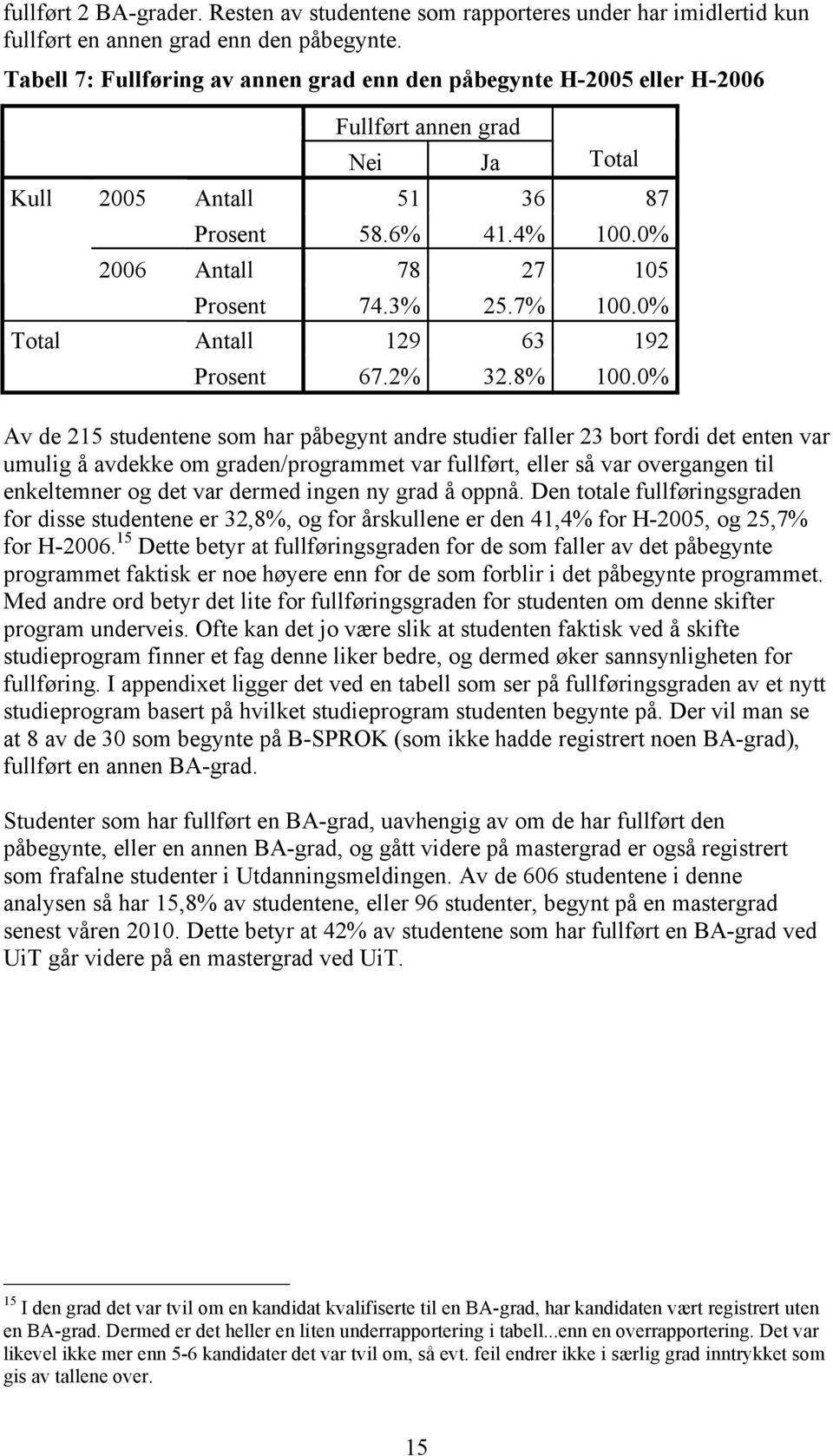 3% 25.7% 100.0% Antall 129 63 192 Prosent 67.2% 32.8% 100.