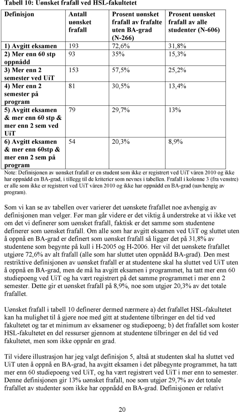 60stp & mer enn 2 sem på program 79 29,7% 13% 54 20,3% 8,9% Prosent uønsket frafall av alle studenter (N-606) Note: Definisjonen av uønsket frafall er en student som ikke er registrert ved UiT våren