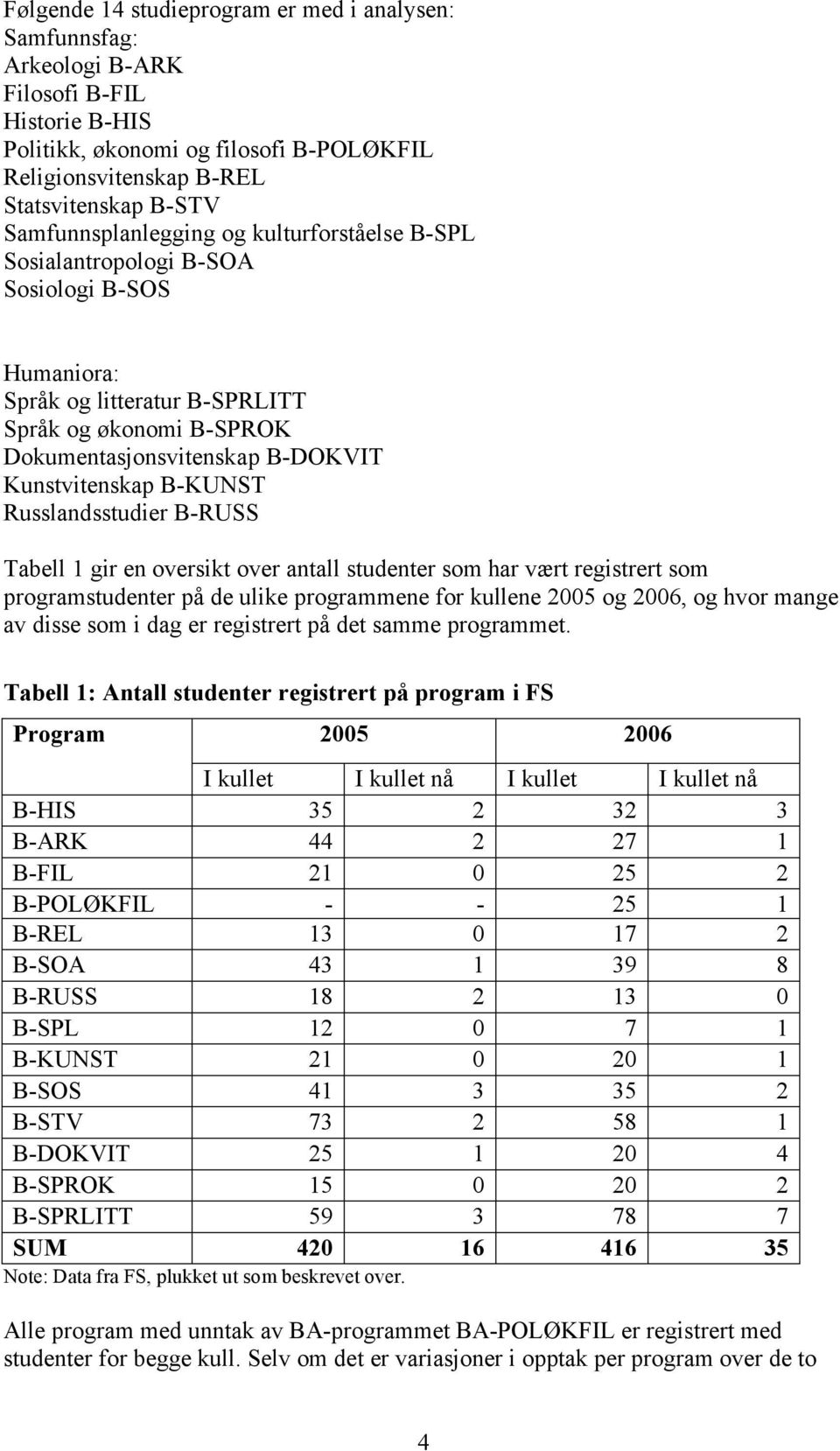 B-KUNST Russlandsstudier B-RUSS Tabell 1 gir en oversikt over antall studenter som har vært registrert som programstudenter på de ulike programmene for kullene 2005 og 2006, og hvor mange av disse