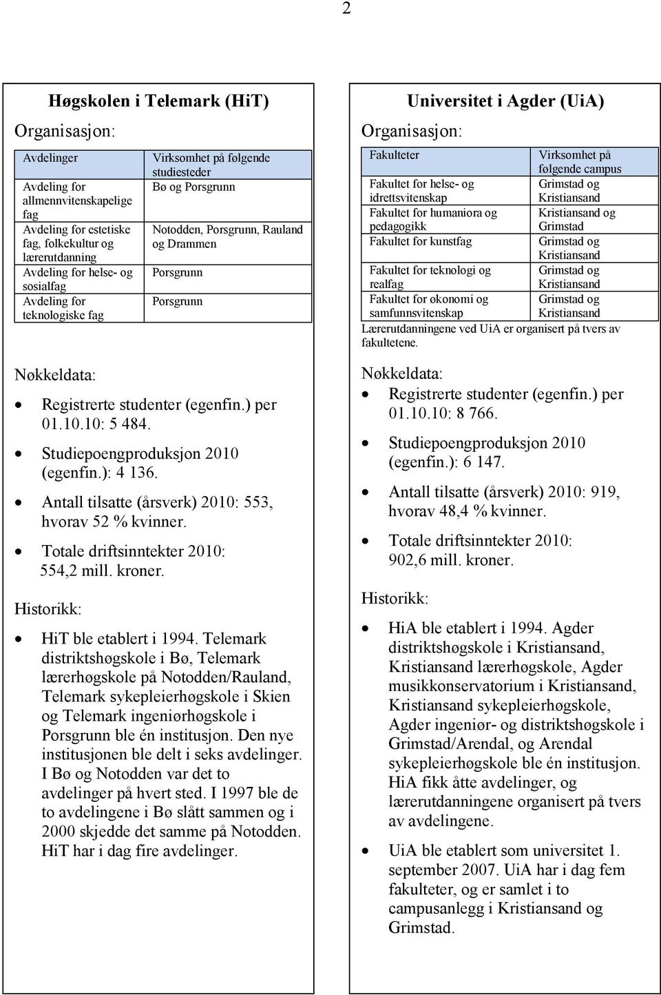 Studiepoengproduksjon 2010 (egenfin.): 4 136. Antall tilsatte (årsverk) 2010: 553, hvorav 52 % kvinner. Totale driftsinntekter 2010: 554,2 mill. kroner. Historikk: HiT ble etablert i 1994.