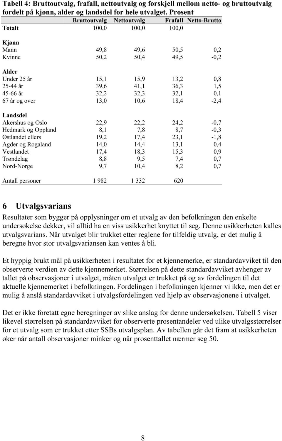 45-66 år 32,2 32,3 32,1 0,1 67 år og over 13,0 10,6 18,4-2,4 Landsdel Akershus og Oslo 22,9 22,2 24,2-0,7 Hedmark og Oppland 8,1 7,8 8,7-0,3 Østlandet ellers 19,2 17,4 23,1-1,8 Agder og Rogaland 14,0