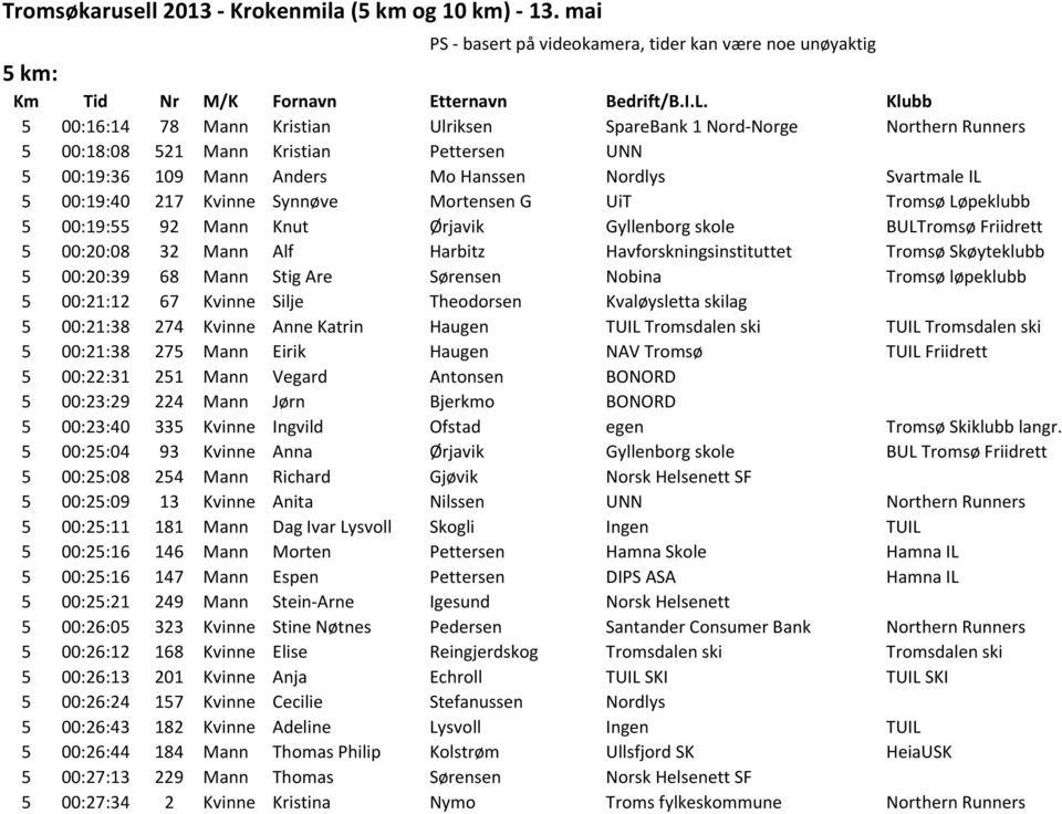 Kvinne Synnøve Mortensen G UiT Tromsø Løpeklubb 5 00:19:55 92 Mann Knut Ørjavik Gyllenborg skole BULTromsø Friidrett 5 00:20:08 32 Mann Alf Harbitz Havforskningsinstituttet Tromsø Skøyteklubb 5