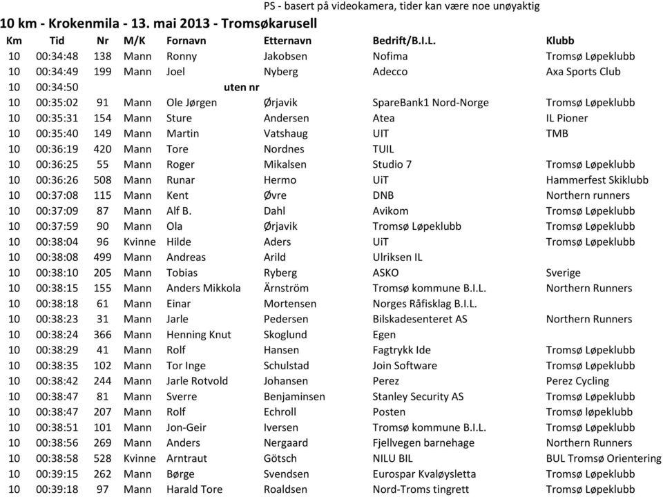 Nord-Norge Tromsø Løpeklubb 10 00:35:31 154 Mann Sture Andersen Atea IL Pioner 10 00:35:40 149 Mann Martin Vatshaug UIT TMB 10 00:36:19 420 Mann Tore Nordnes TUIL 10 00:36:25 55 Mann Roger Mikalsen