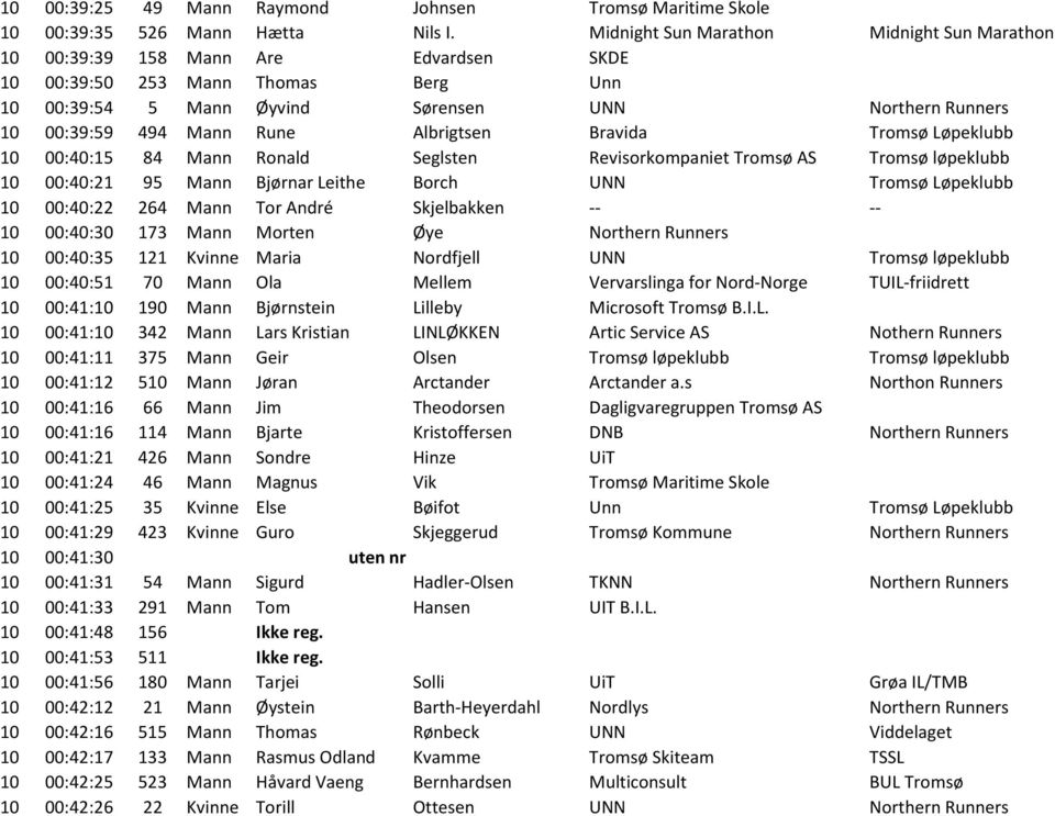 Rune Albrigtsen Bravida Tromsø Løpeklubb 10 00:40:15 84 Mann Ronald Seglsten Revisorkompaniet Tromsø AS Tromsø løpeklubb 10 00:40:21 95 Mann Bjørnar Leithe Borch UNN Tromsø Løpeklubb 10 00:40:22 264