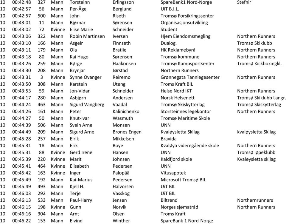 Martinsen Iversen Hjem Eiendomsmegling Northern Runners 10 00:43:10 166 Mann Asgeir Finnseth Dualog.