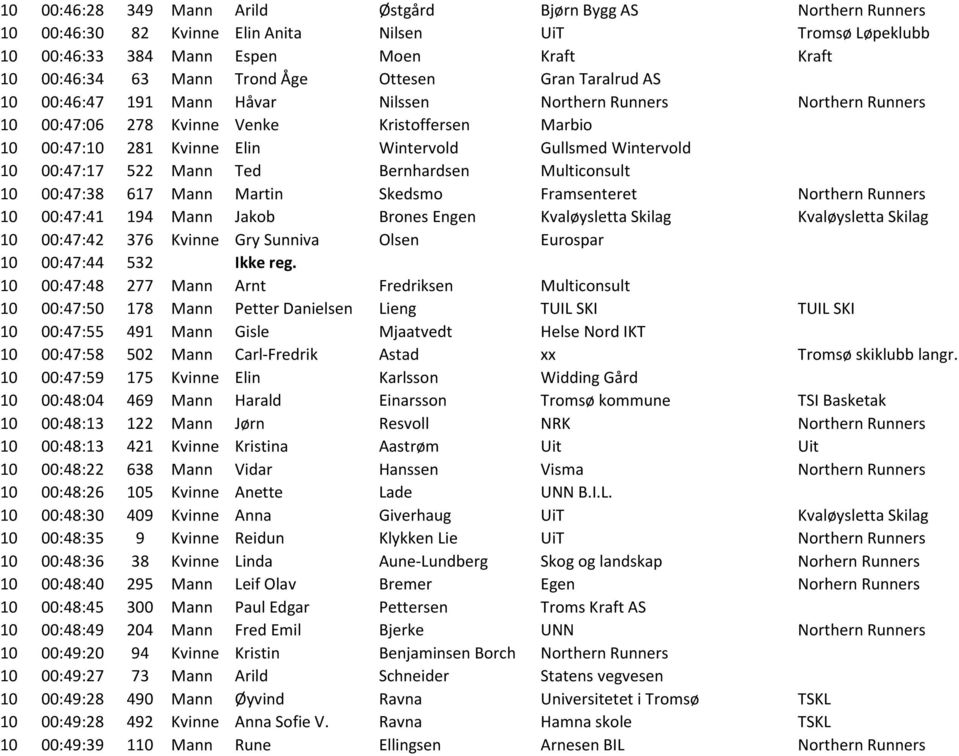 Wintervold 10 00:47:17 522 Mann Ted Bernhardsen Multiconsult 10 00:47:38 617 Mann Martin Skedsmo Framsenteret Northern Runners 10 00:47:41 194 Mann Jakob Brones Engen Kvaløysletta Skilag Kvaløysletta