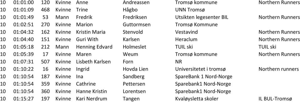 01:05:18 212 Mann Henning Edvard Holmeslet TUIL ski TUIL ski 10 01:05:39 17 Kvinne Maren Weum Tromsø kommune Northern Runners 10 01:07:31 507 Kvinne Lisbeth Karlsen Forn NR 10 01:10:22 16 Kvinne