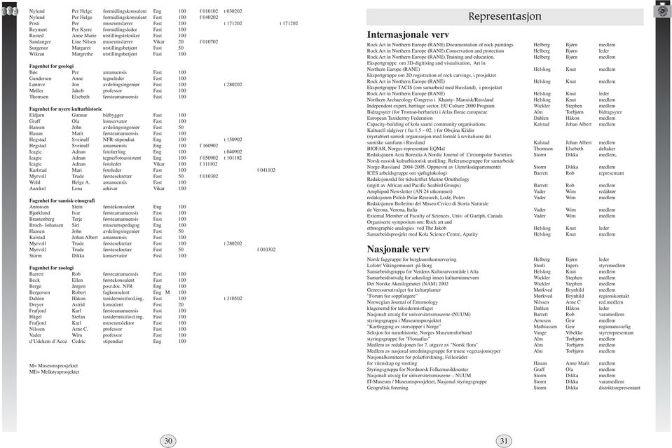 utstillingsbetjent Fast 100 Fagenhet for geologi Bøe Per amanuensis Fast 100 Gundersen Anne tegneleder Fast 100 Lønnve Jon avdelingsingeniør Fast 100 t 280202 Møller Jakob professor Fast 100 Thomsen