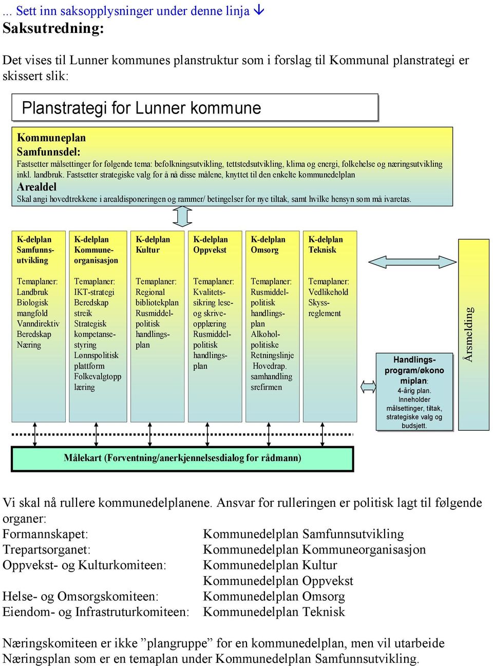 Kommuneplan Samfunnsdel: Fastsetter målsettinger for følgende tema: befolkningsutvikling, tettstedsutvikling, klima og energi, folkehelse og næringsutvikling inkl. landbruk.