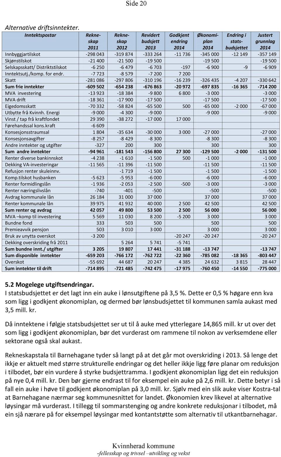 400-21 500-19 500-19 500-19 500 Selskapsskatt/ Distriktstilskot -6 250-6 479-6 703-197 -6 900-9 -6 909 Inntektsutj./komp. for endr.