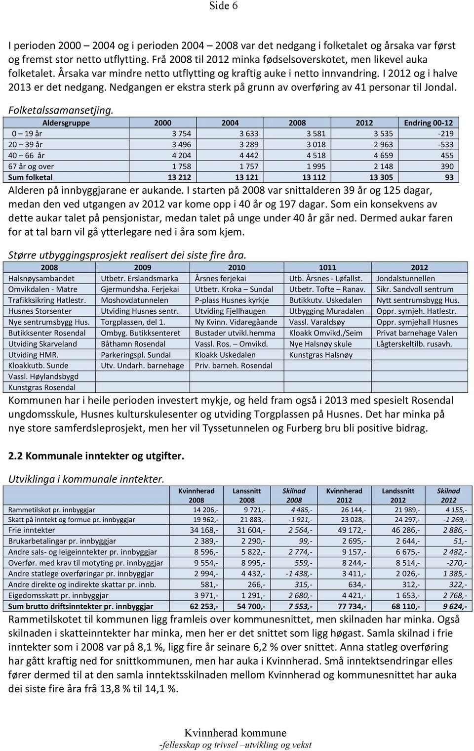 Aldersgruppe 2000 2004 Endring 00-12 0 19 år 3 754 3 633 3 581 3 535-219 20 39 år 3 496 3 289 3 018 2 963-533 40 66 år 4 204 4 442 4 518 4 659 455 67 år og over 1 758 1 757 1 995 2 148 390 Sum