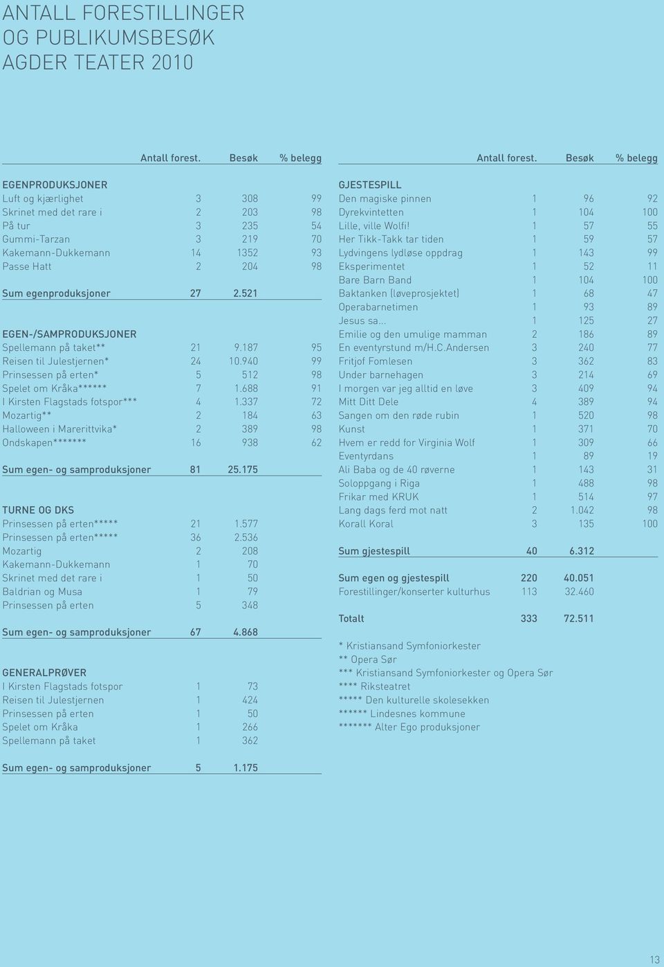 egenproduksjoner 27 2.521 EGEN-/SAMPRODUKSJONER Spellemann på taket** 21 9.187 95 Reisen til Julestjernen* 24 10.940 99 Prinsessen på erten* 5 512 98 Spelet om Kråka****** 7 1.