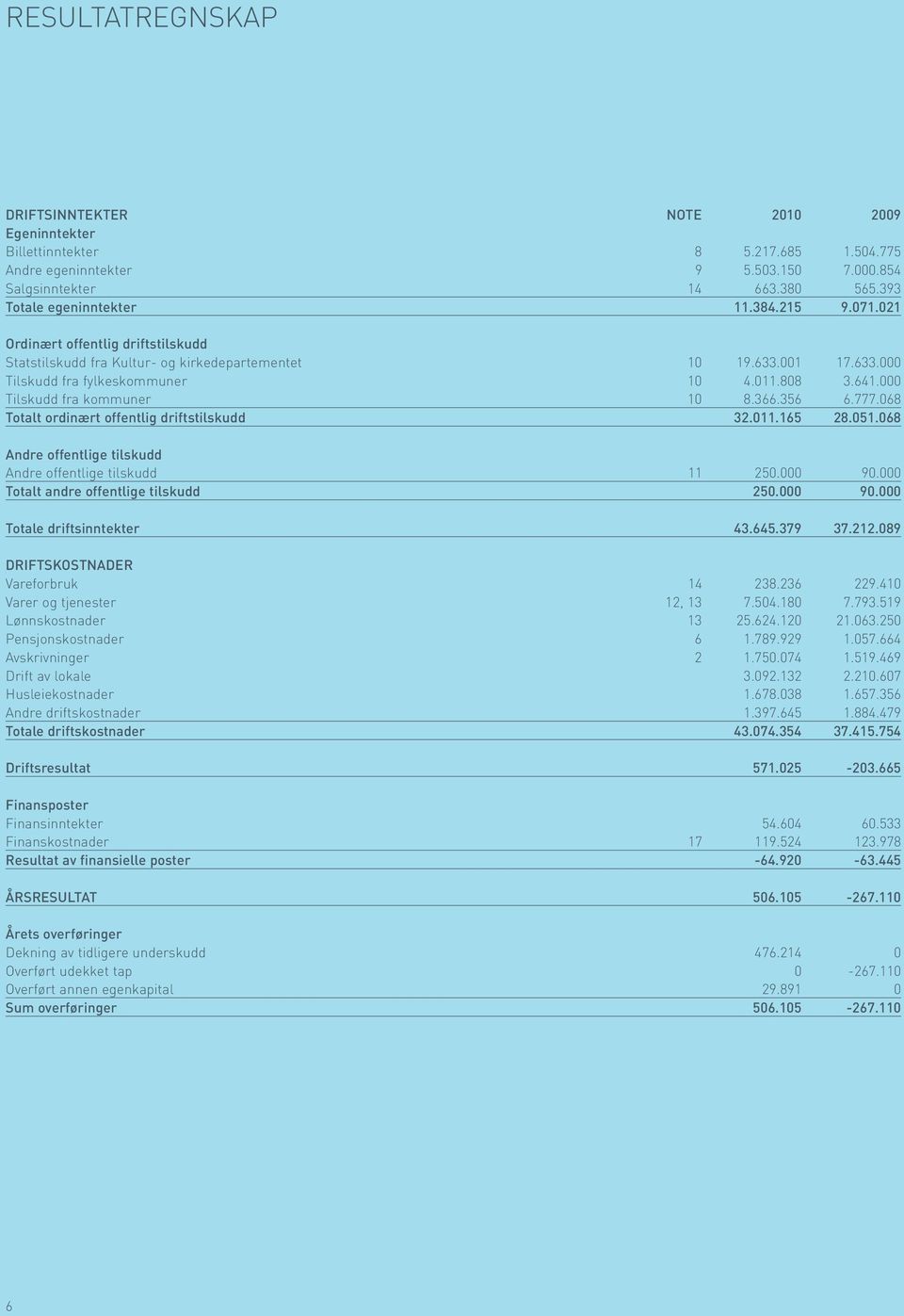 000 Tilskudd fra kommuner 10 8.366.356 6.777.068 Totalt ordinært offentlig driftstilskudd 32.011.165 28.051.068 Andre offentlige tilskudd Andre offentlige tilskudd 11 250.000 90.