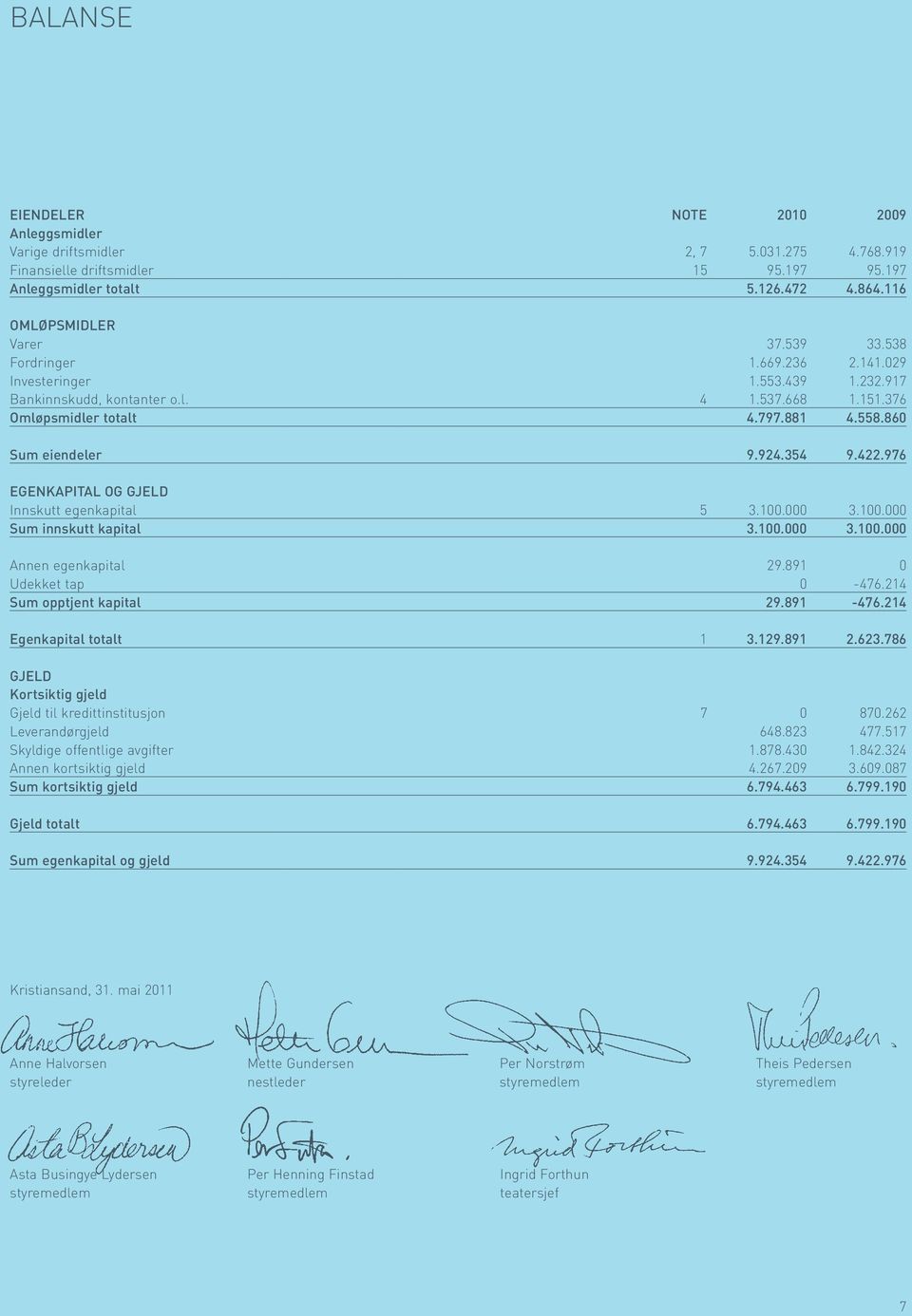 976 EGENKAPITAL OG GJELD Innskutt egenkapital 5 3.100.000 3.100.000 Sum innskutt kapital 3.100.000 3.100.000 Annen egenkapital 29.891 0 Udekket tap 0-476.214 Sum opptjent kapital 29.891-476.