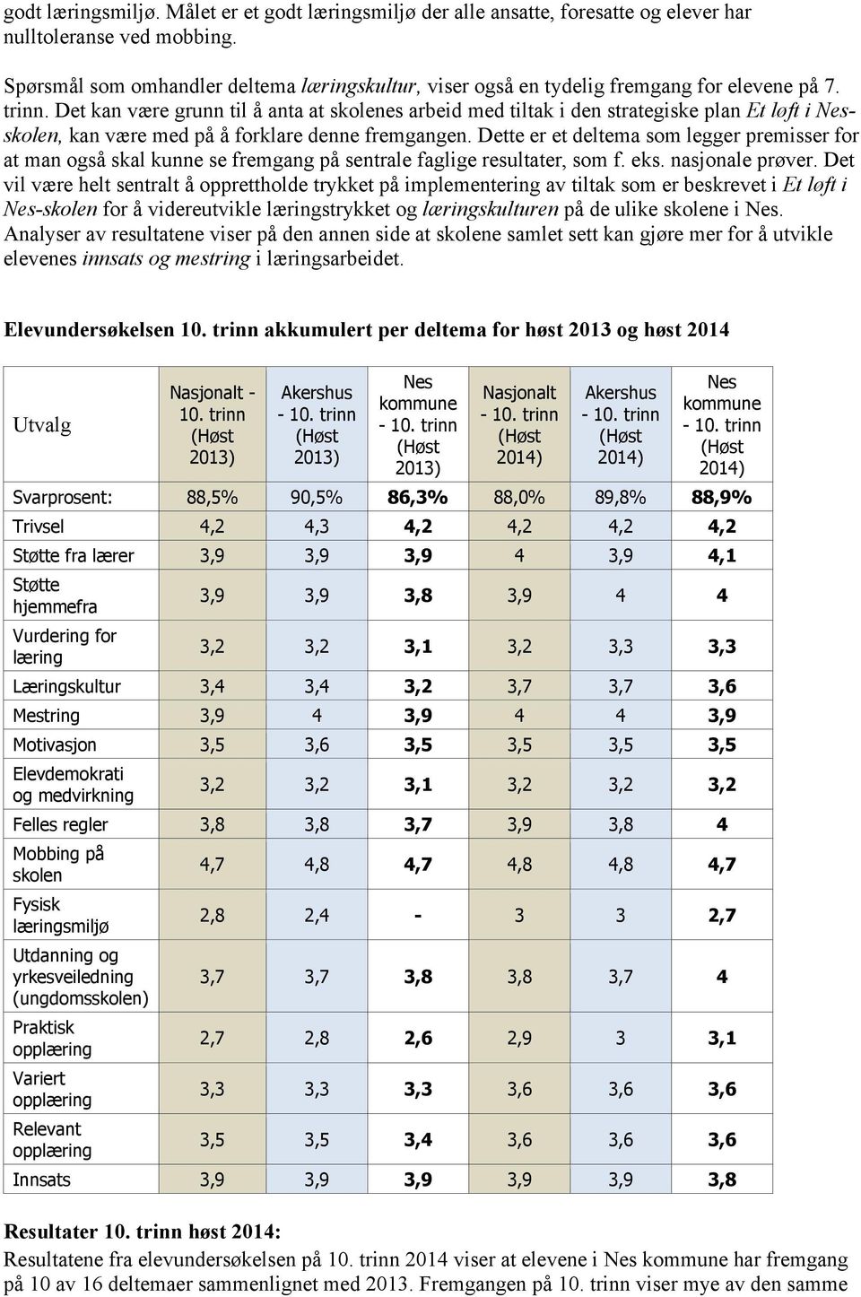 Det kan være grunn til å anta at skolenes arbeid med tiltak i den strategiske plan Et løft i skolen, kan være med på å forklare denne fremgangen.