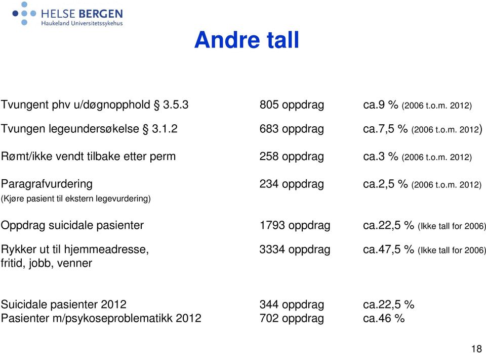 22,5 % (Ikke tall for 2006) Rykker ut til hjemmeadresse, 3334 oppdrag ca.