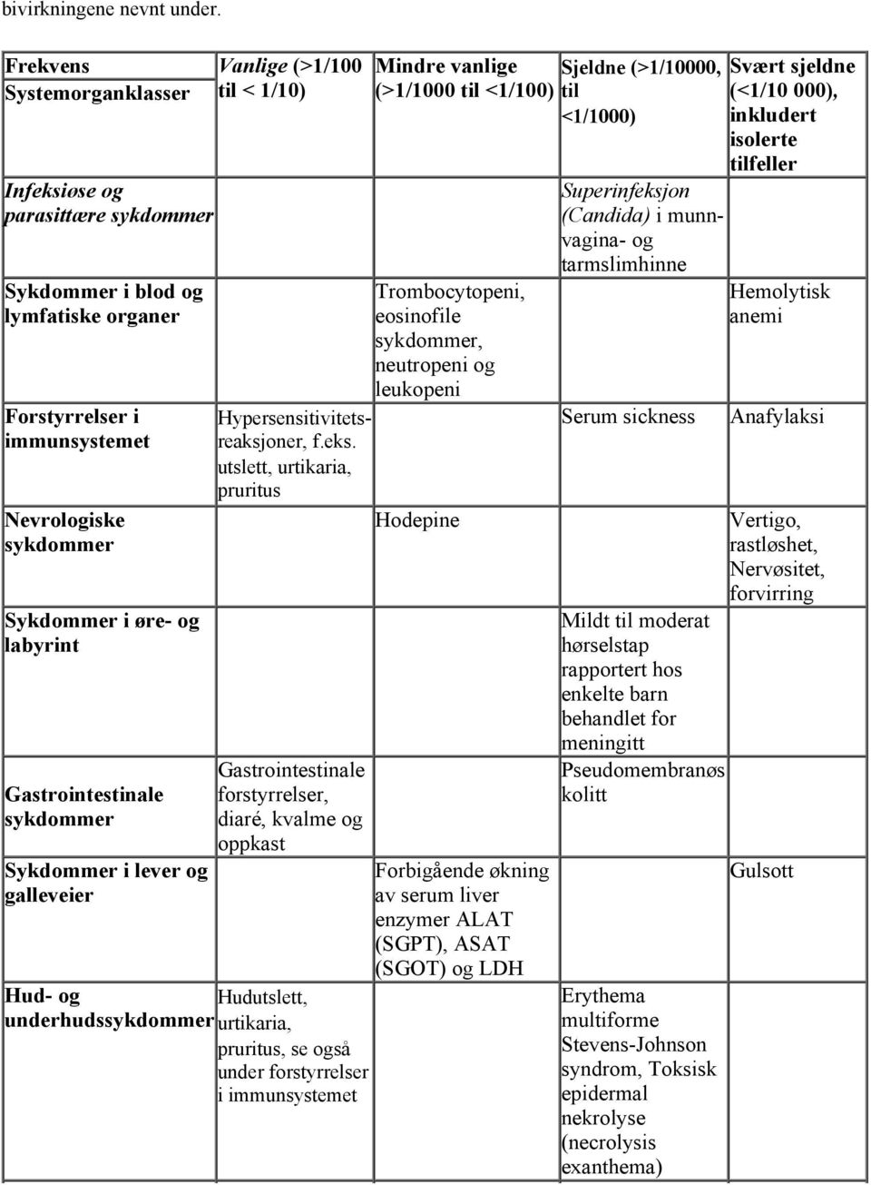 øre- og labyrint Gastrointestinale sykdommer Sykdommer i lever og galleveier Trombocytopeni, eosinofile sykdommer, neutropeni og leukopeni Hypersensitivitetsreaksjoner, f.eks.