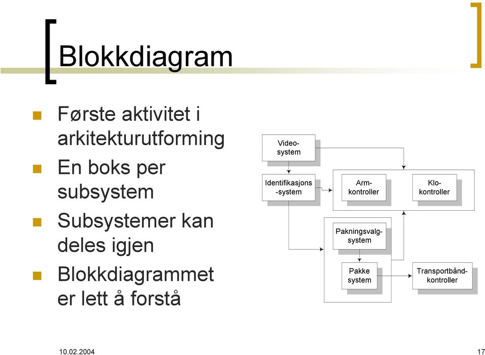 Klokontroller Subsystemer kan deles igjen Pakningsvalgsystem