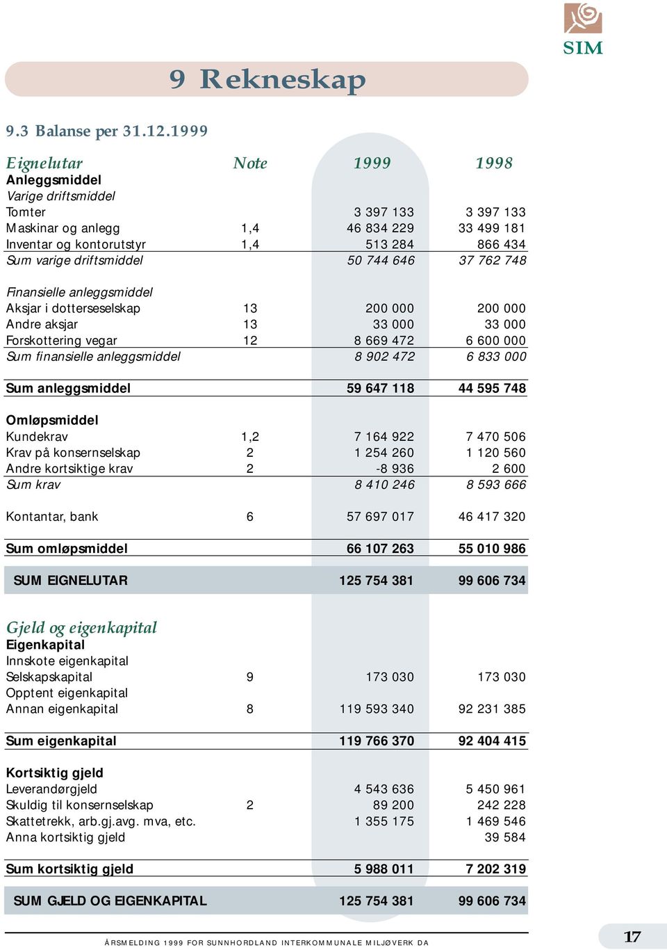 varige driftsmiddel 50 744 646 37 762 748 Finansielle anleggsmiddel Aksjar i dotterseselskap 13 200 000 200 000 Andre aksjar 13 33 000 33 000 Forskottering vegar 12 8 669 472 6 600 000 Sum