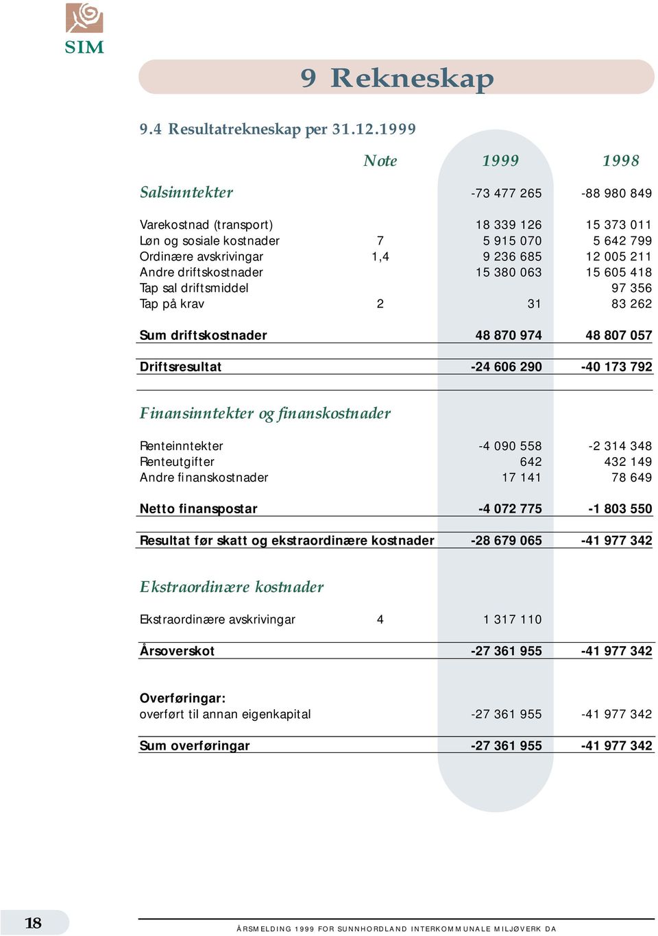 Andre driftskostnader 15 380 063 15 605 418 Tap sal driftsmiddel 97 356 Tap på krav 2 31 83 262 Sum driftskostnader 48 870 974 48 807 057 Driftsresultat -24 606 290-40 173 792 Finansinntekter og