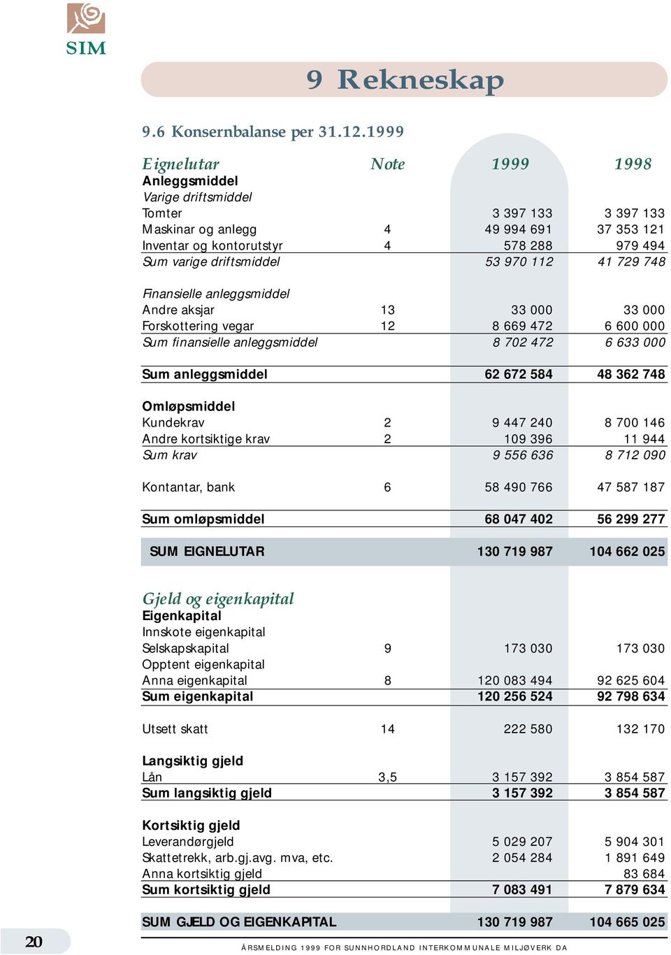 driftsmiddel 53 970 112 41 729 748 Finansielle anleggsmiddel Andre aksjar 13 33 000 33 000 Forskottering vegar 12 8 669 472 6 600 000 Sum finansielle anleggsmiddel 8 702 472 6 633 000 Sum