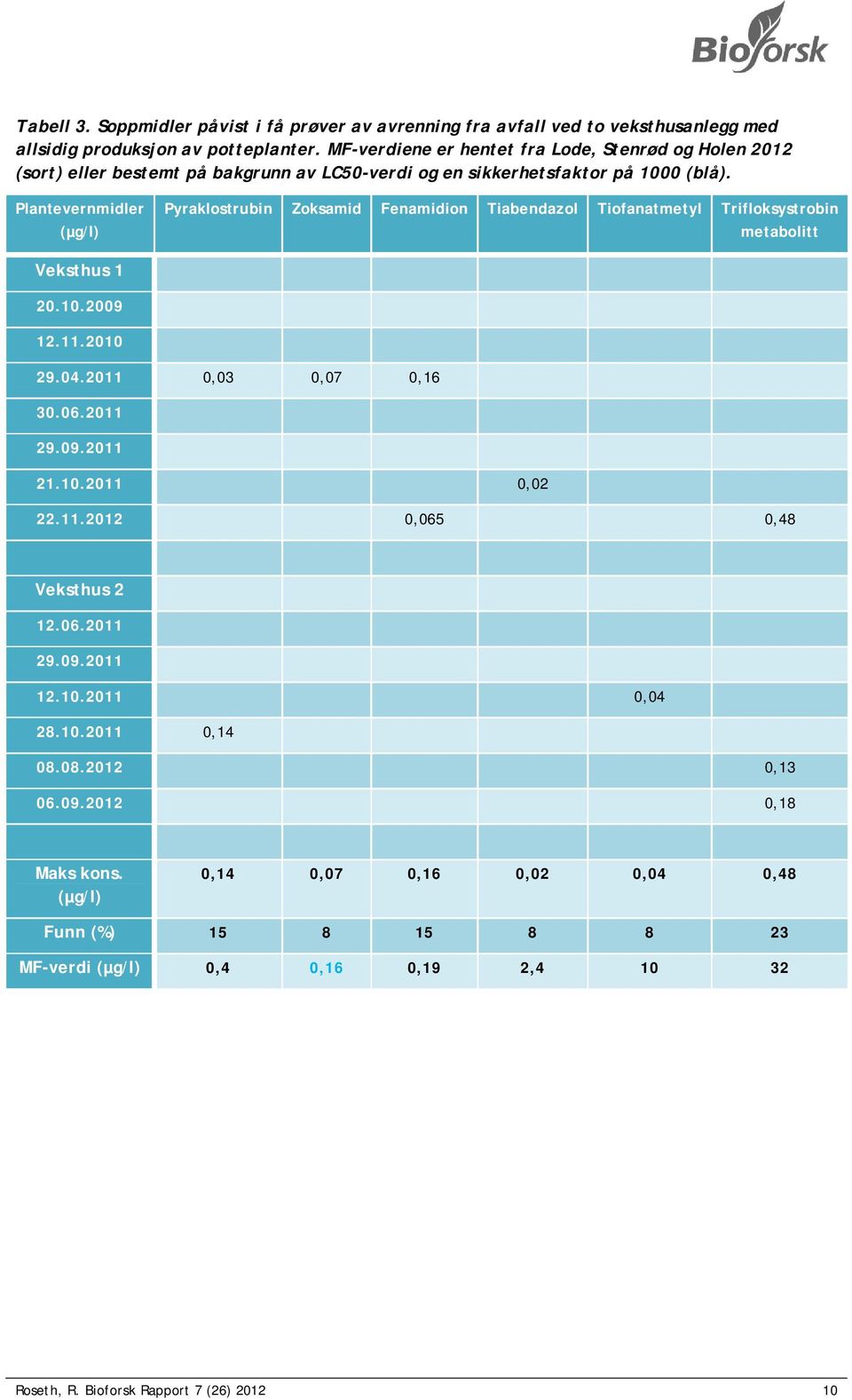 Plantevernmidler (µg/l) Pyraklostrubin Zoksamid Fenamidion Tiabendazol Tiofanatmetyl Trifloksystrobin metabolitt Veksthus 1 20.10.2009 12.11.2010 29.04.2011 0,03 0,07 0,16 30.06.2011 29.