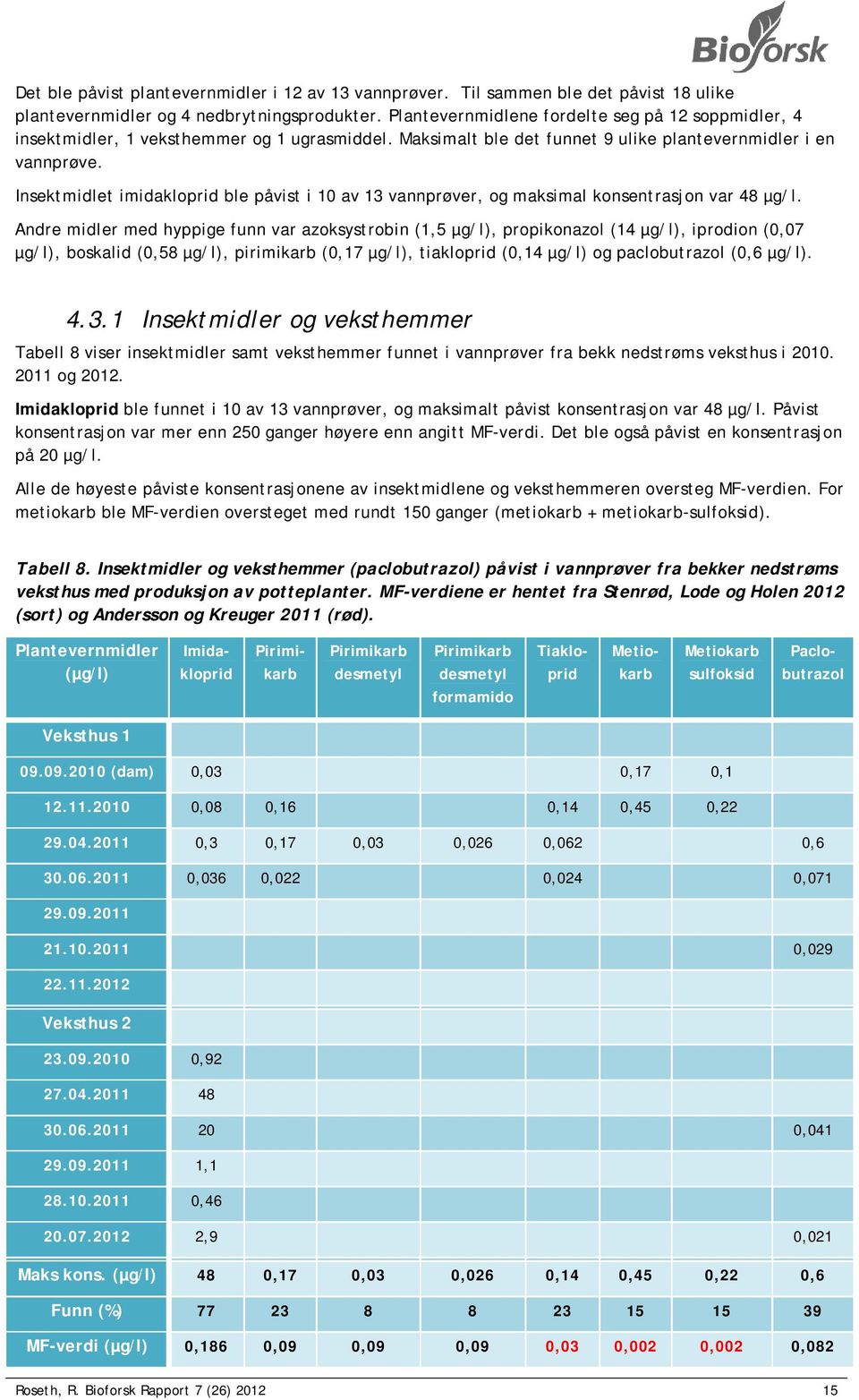 Insektmidlet imidakloprid ble påvist i 10 av 13 vannprøver, og maksimal konsentrasjon var 48 µg/l.