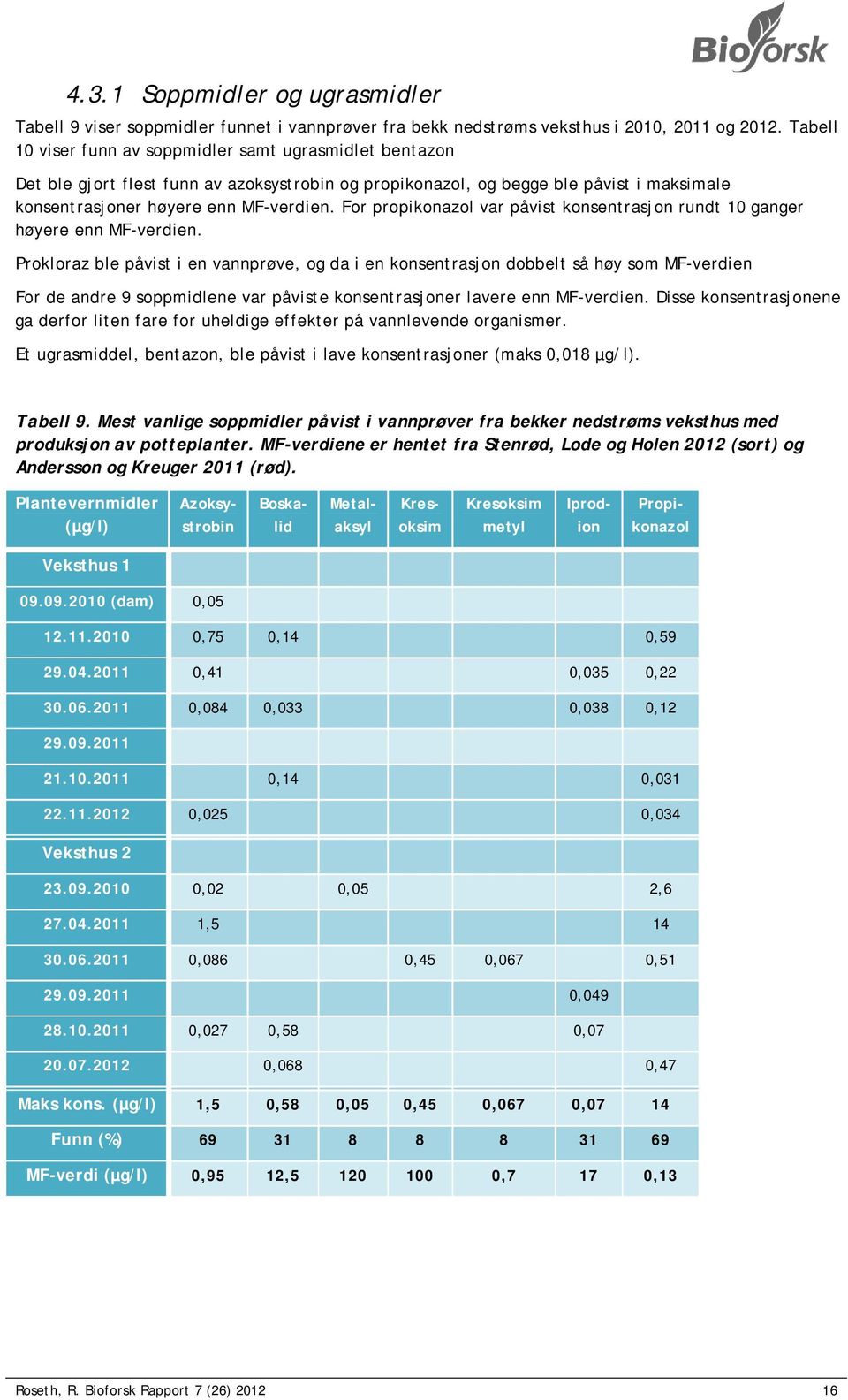 For propikonazol var påvist konsentrasjon rundt 10 ganger høyere enn MF-verdien.