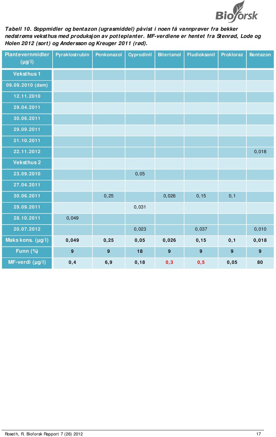 Plantevernmidler (µg/l) Pyraklostrubin Penkonazol Cyprodinil Bitertanol Fludioksonil Prokloraz Bentazon Veksthus 1 09.09.2010 (dam) 12.11.2010 29.04.2011 30.06.2011 29.09.2011 21.10.2011 22.