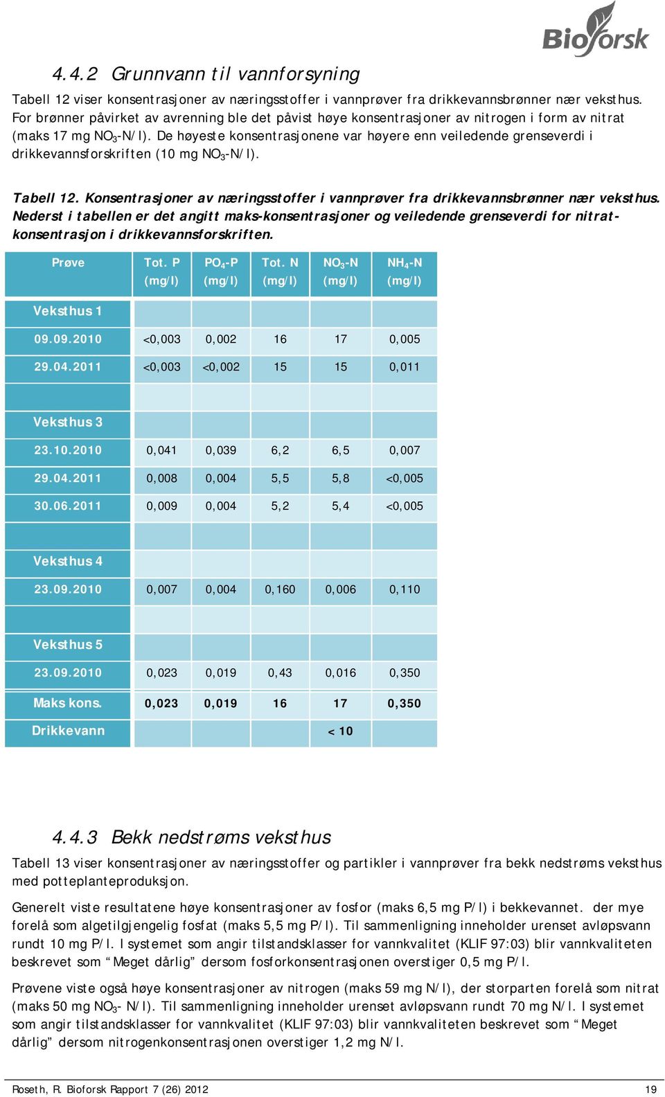 De høyeste konsentrasjonene var høyere enn veiledende grenseverdi i drikkevannsforskriften (10 mg NO 3 -N/l). Tabell 12.