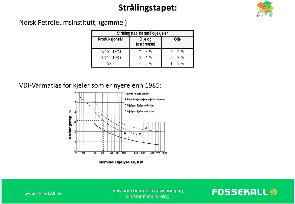 fastbrensel Olje 1950-1975 7 8 % 3 4 % 1975-1985 5 6 % 2