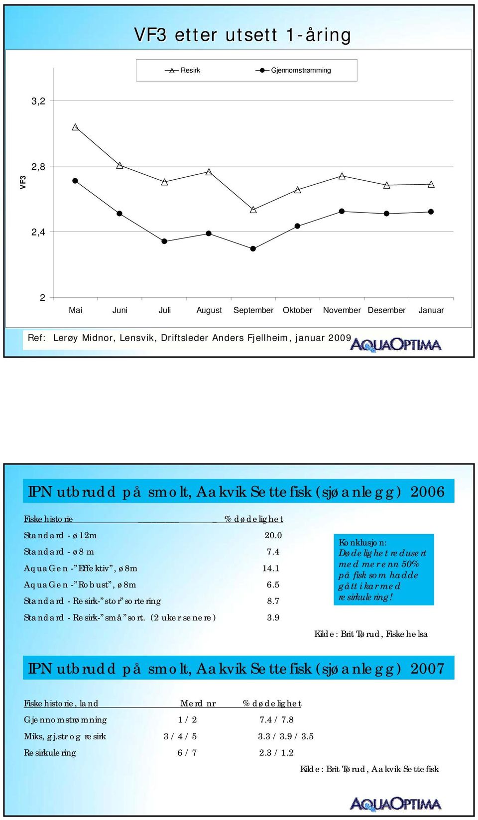 5 Standard - Resirk- stor sortering 8.7 Standard - Resirk- små sort. (2 uker senere) 3.9 Konklusjon: Dødelighet redusert med mer enn 50% på fisk som hadde gått i kar med resirkulering!