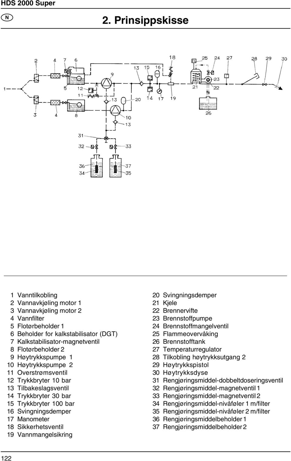 18 Sikkerhetsventil 19 Vannmangelsikring 20 Svingningsdemper 21 Kjele 22 Brennervifte 23 Brennstoffpumpe 24 Brennstoffmangelventil 25 Flammeovervåking 26 Brennstofftank 27 Temperaturregulator 28