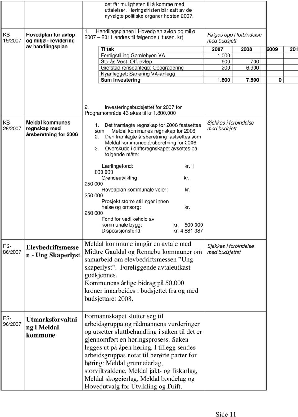 000 Storås Vest, Off. avløp 600 700 Grefstad renseanlegg; Oppgradering 200 6.900 Nyanlegget; Sanering VA-anlegg Sum investering 1.800 7.600 0 2.