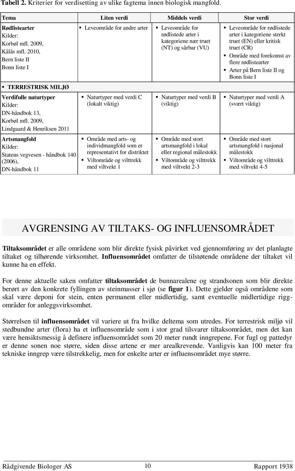 2009, Lindgaard & Henriksen 2011 Artsmangfold Kilder: Statens vegvesen - håndbok 140 (2006), DN-håndbok 11 Leveområde for andre arter Naturtyper med verdi C (lokalt viktig) Område med arts- og