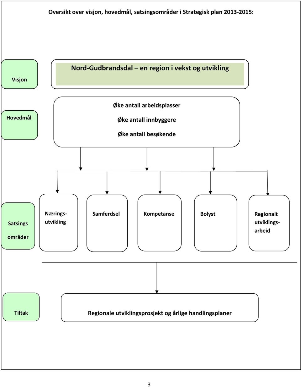 antall innbyggere Øke antall besøkende Satsings områder Næringsutvikling Samferdsel