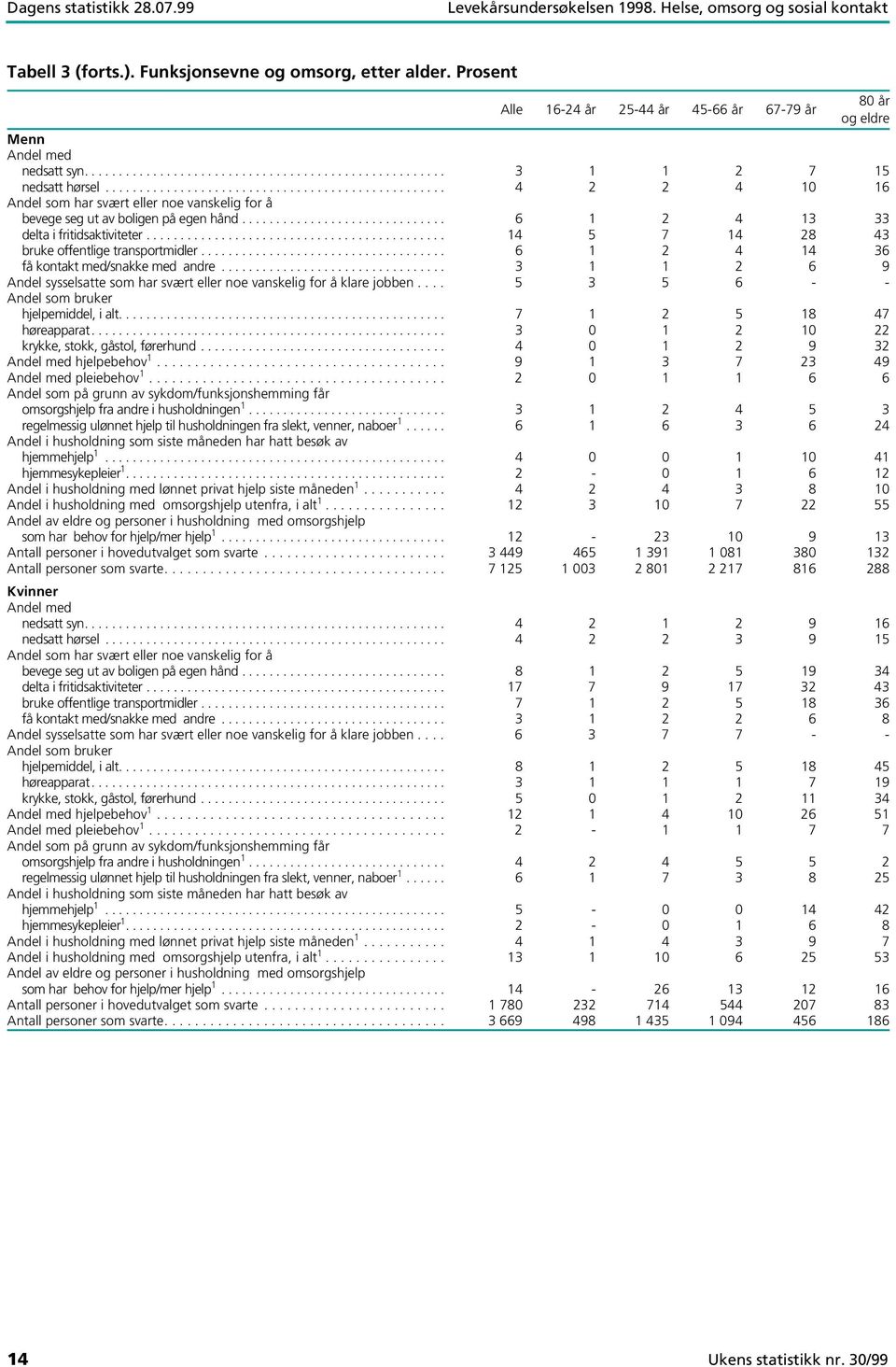 ................................................. 4 2 2 4 10 16 Andel som har svært eller noe vanskelig for å bevege seg ut av boligen på egen hånd.............................. 6 1 2 4 13 33 delta i fritidsaktiviteter.