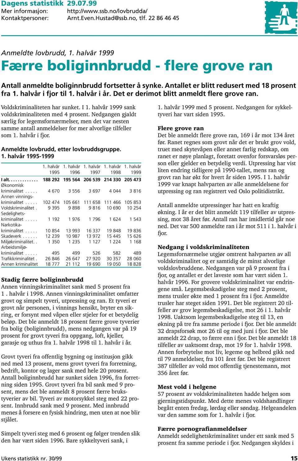 Det er derimot blitt anmeldt flere grove ran. Voldskriminaliteten har sunket. I 1. halvår 1999 sank voldskriminaliteten med 4 prosent.