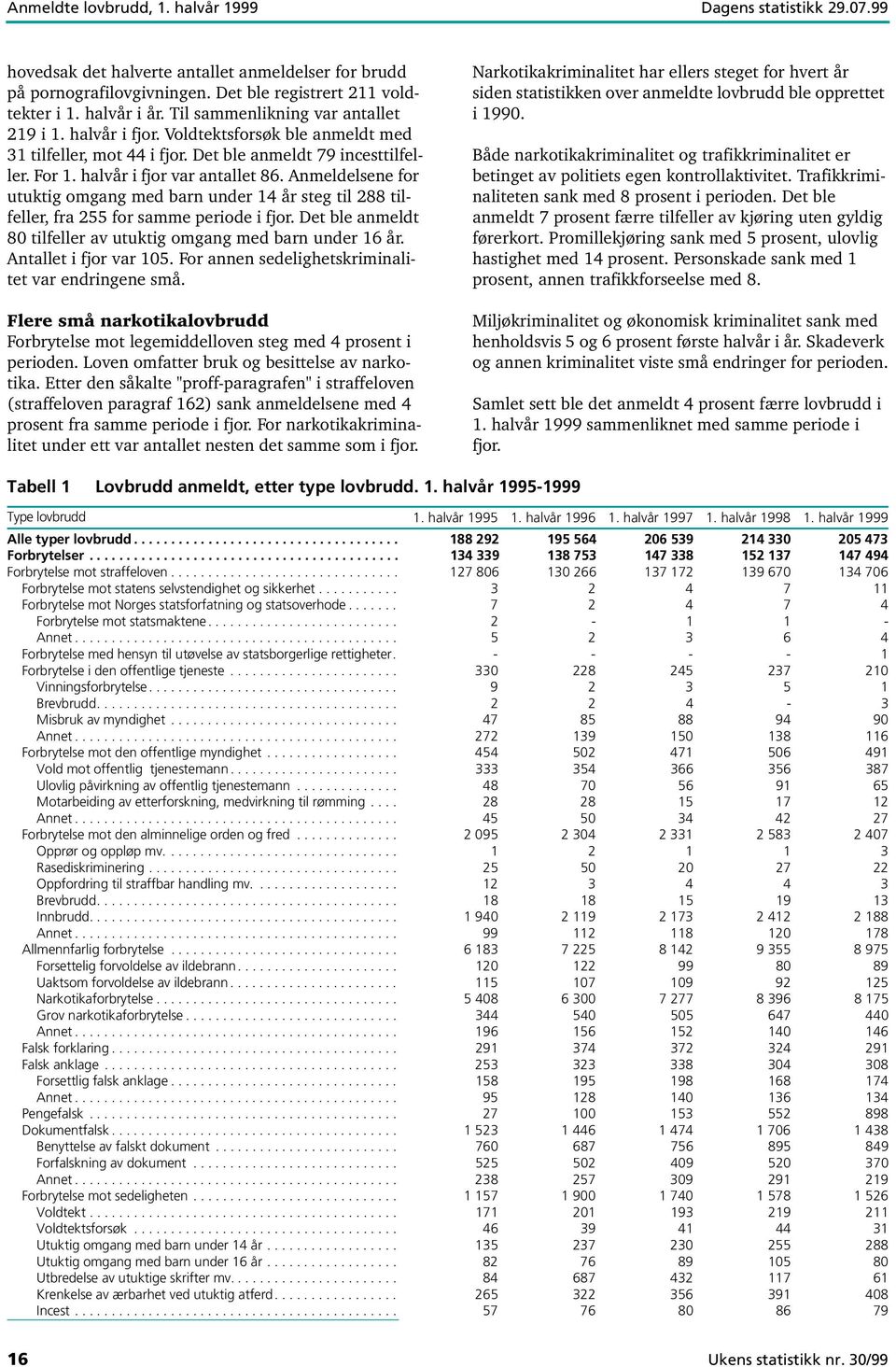 Anmeldelsene for utuktig omgang med barn under 14 år steg til 288 tilfeller, fra 255 for samme periode i fjor. Det ble anmeldt 80 tilfeller av utuktig omgang med barn under 16 år.